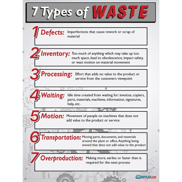 7 Types of Waste Poster Version 2 24in X 32in